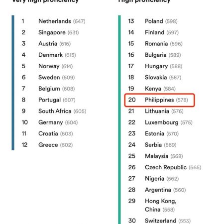 菲律宾英语水平全球第20 亚洲第2