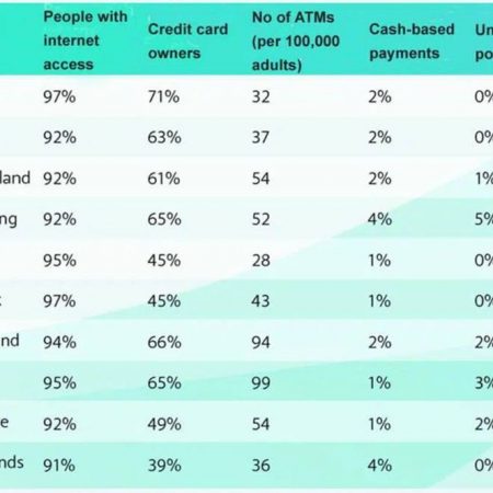 新研究根据五个因素的组合，确定了可能成为最无现金和最依赖现金的国家。